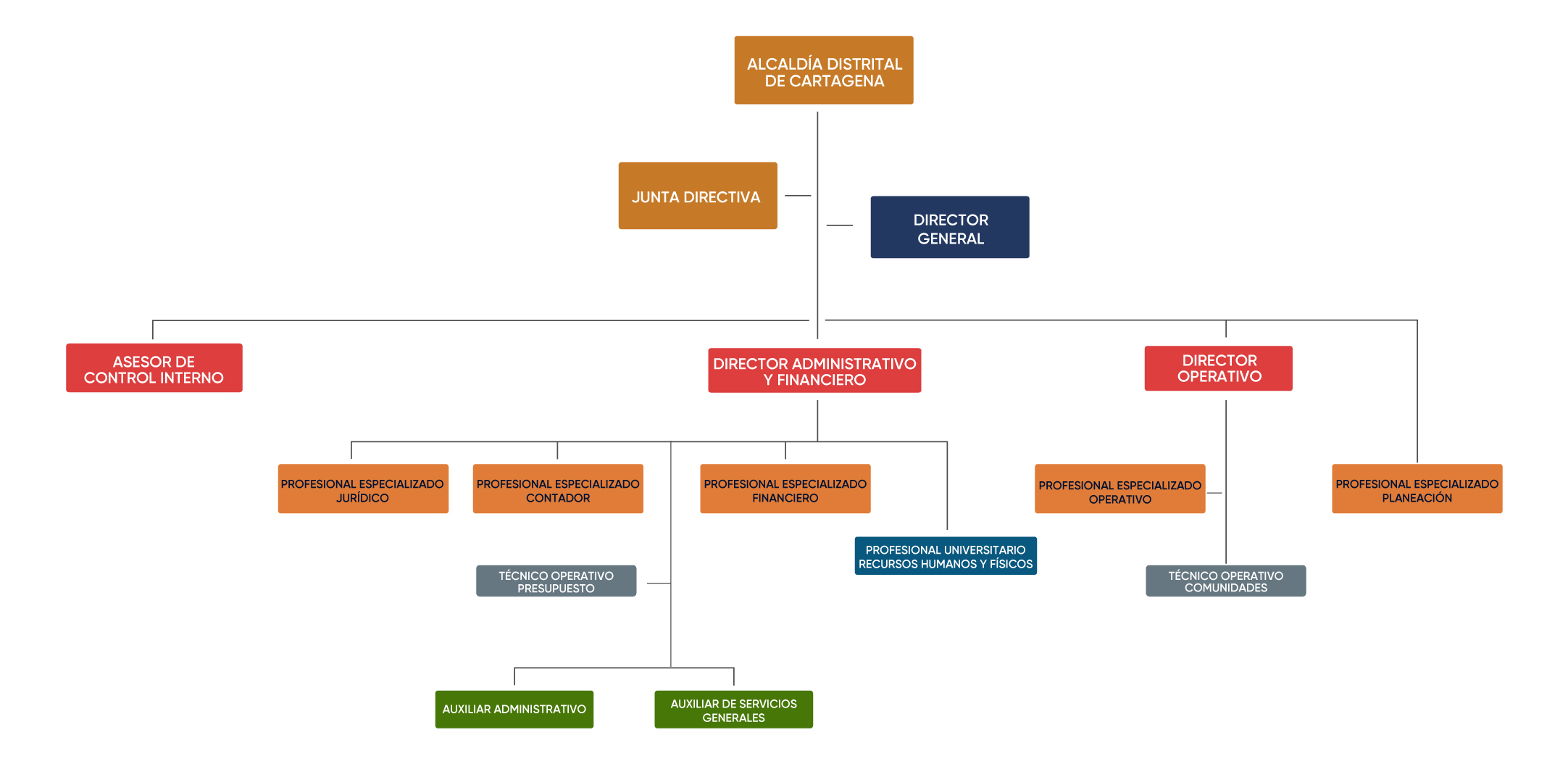 Organigrama de DISTRISEGURIDAD